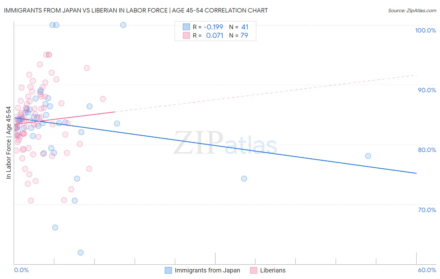 Immigrants from Japan vs Liberian In Labor Force | Age 45-54