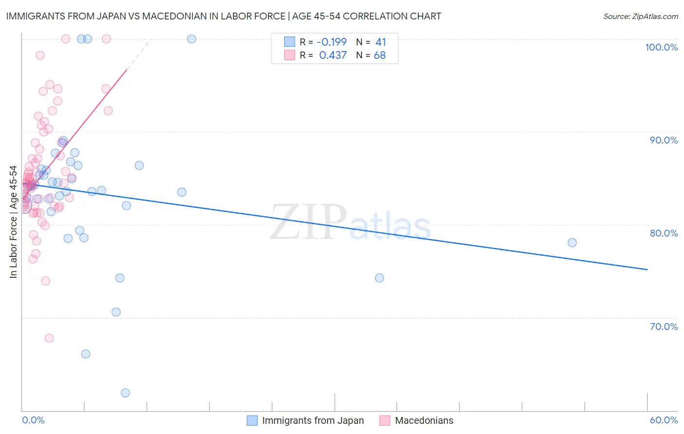 Immigrants from Japan vs Macedonian In Labor Force | Age 45-54