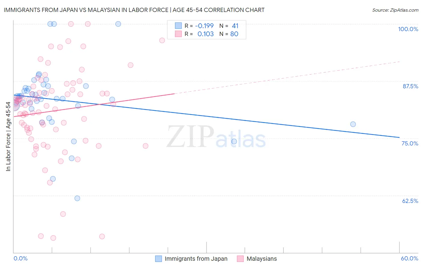 Immigrants from Japan vs Malaysian In Labor Force | Age 45-54