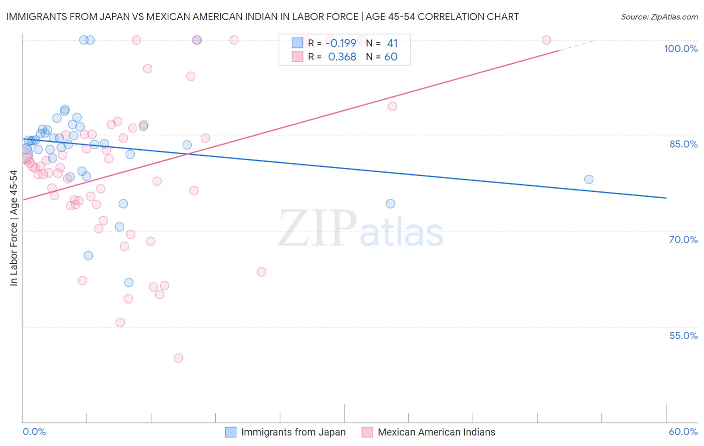 Immigrants from Japan vs Mexican American Indian In Labor Force | Age 45-54