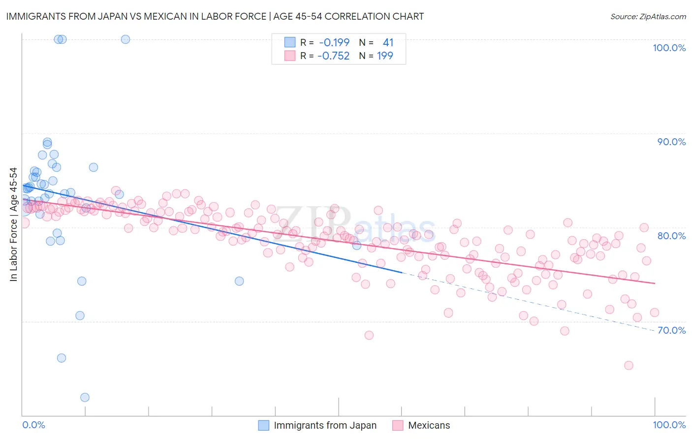 Immigrants from Japan vs Mexican In Labor Force | Age 45-54