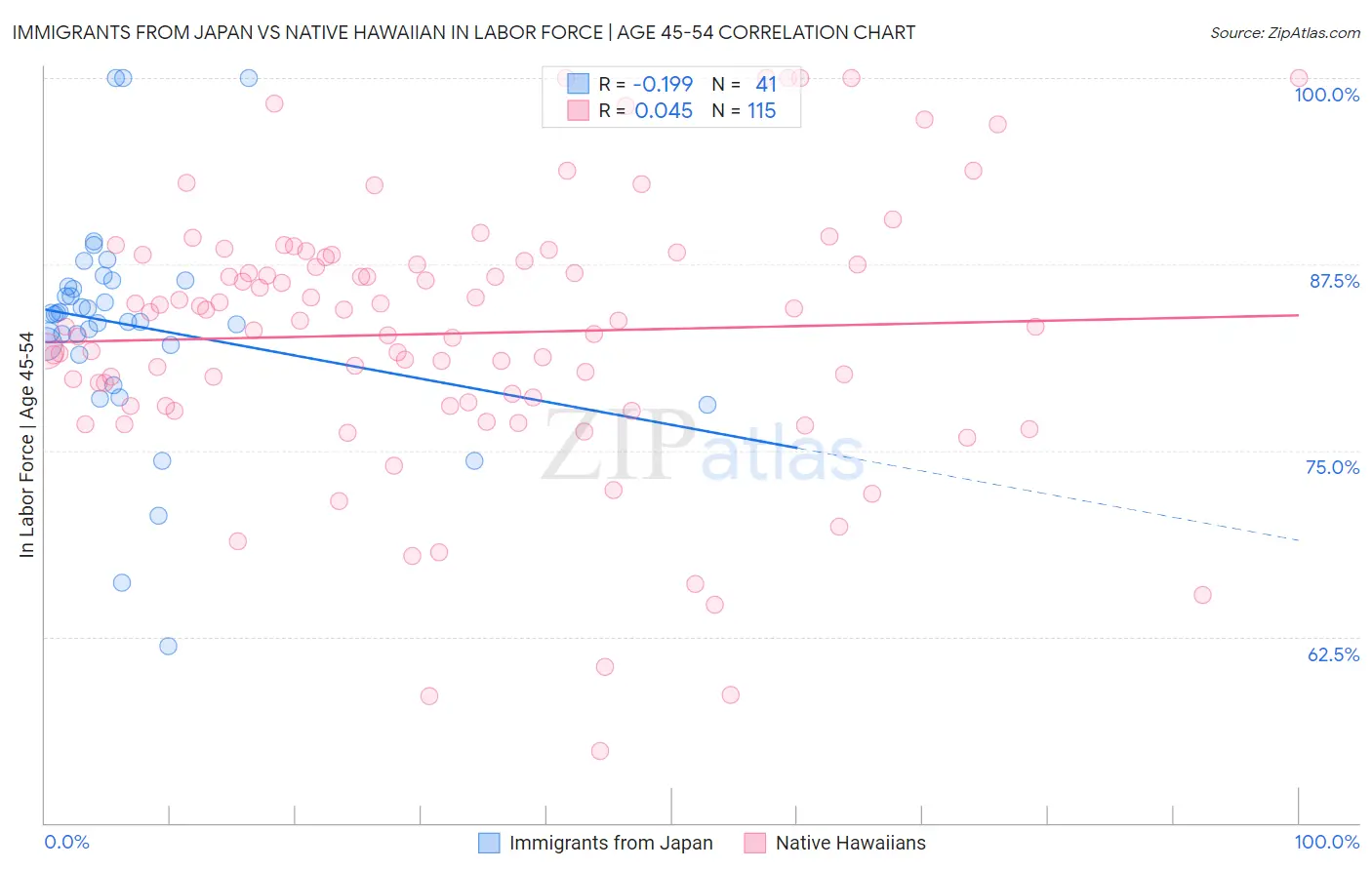 Immigrants from Japan vs Native Hawaiian In Labor Force | Age 45-54