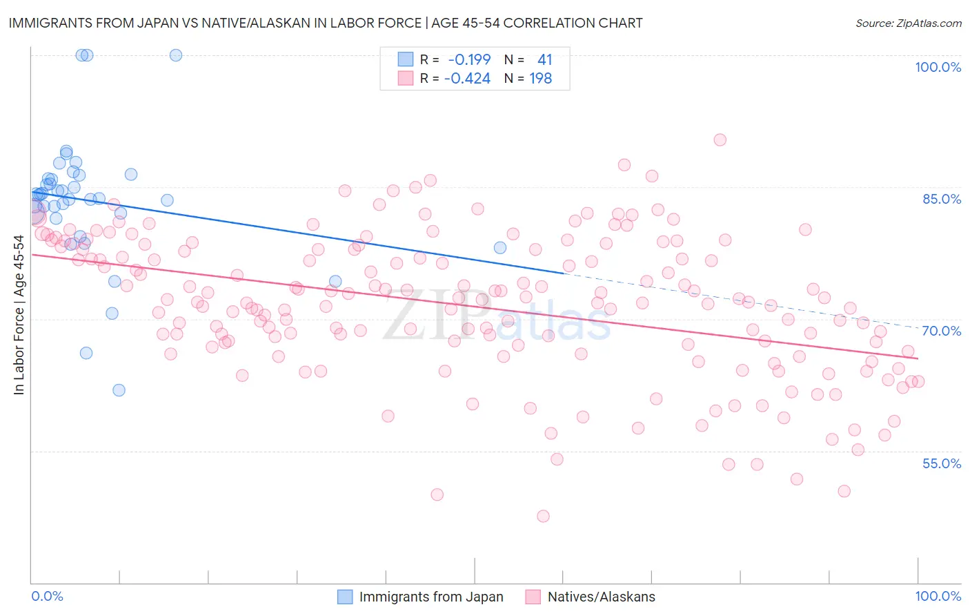 Immigrants from Japan vs Native/Alaskan In Labor Force | Age 45-54