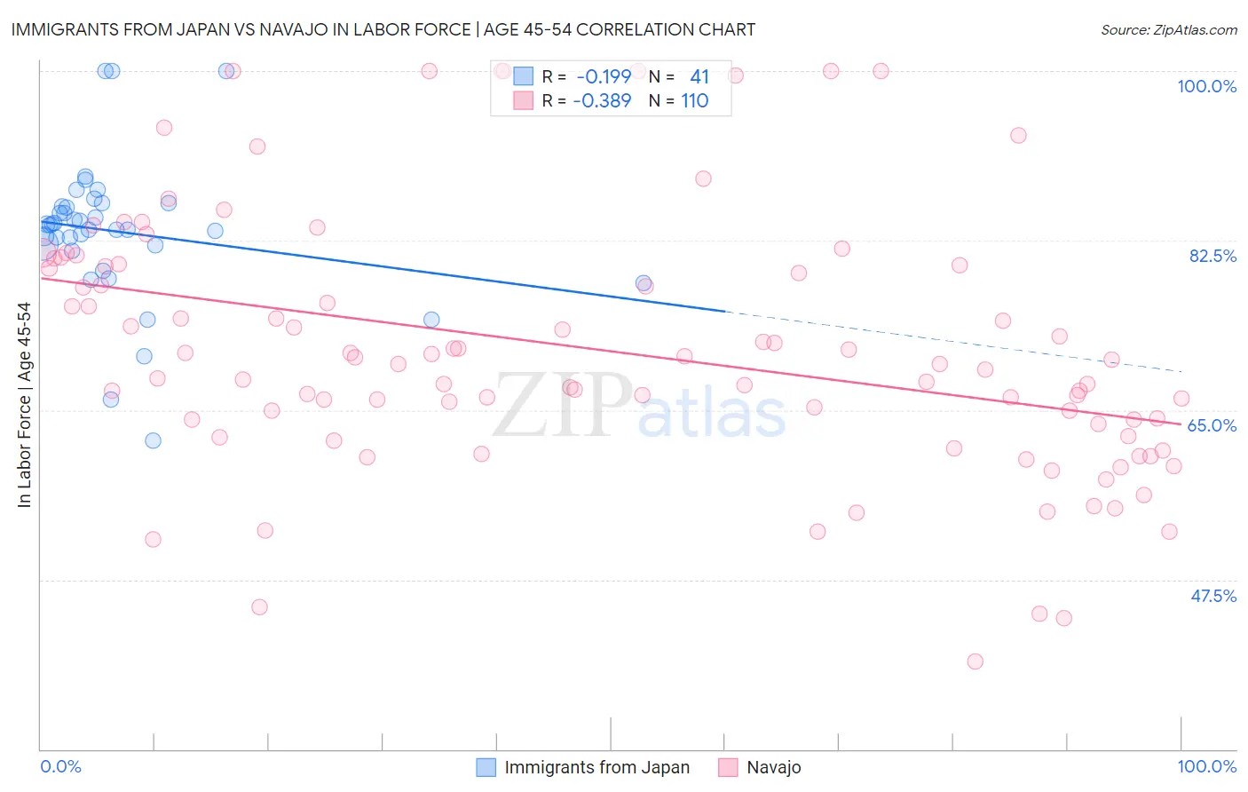 Immigrants from Japan vs Navajo In Labor Force | Age 45-54