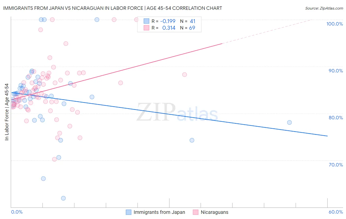 Immigrants from Japan vs Nicaraguan In Labor Force | Age 45-54