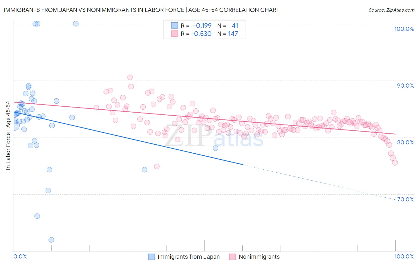 Immigrants from Japan vs Nonimmigrants In Labor Force | Age 45-54
