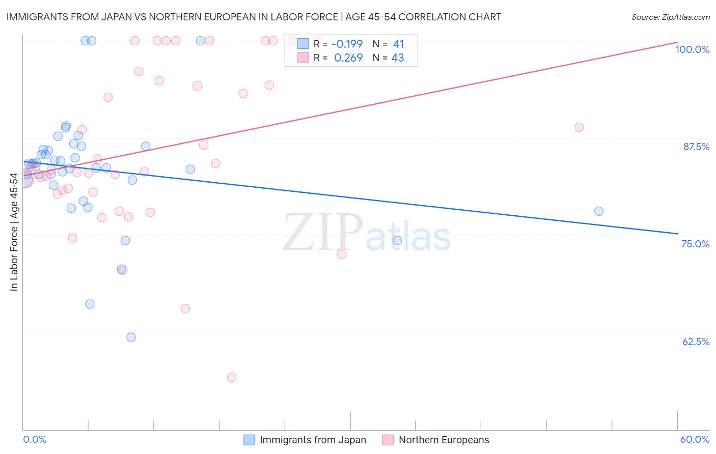 Immigrants from Japan vs Northern European In Labor Force | Age 45-54