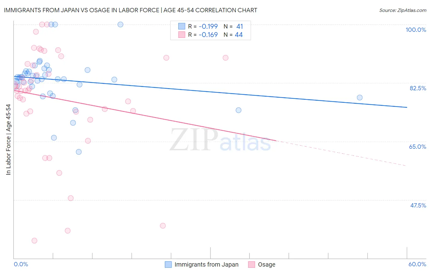 Immigrants from Japan vs Osage In Labor Force | Age 45-54