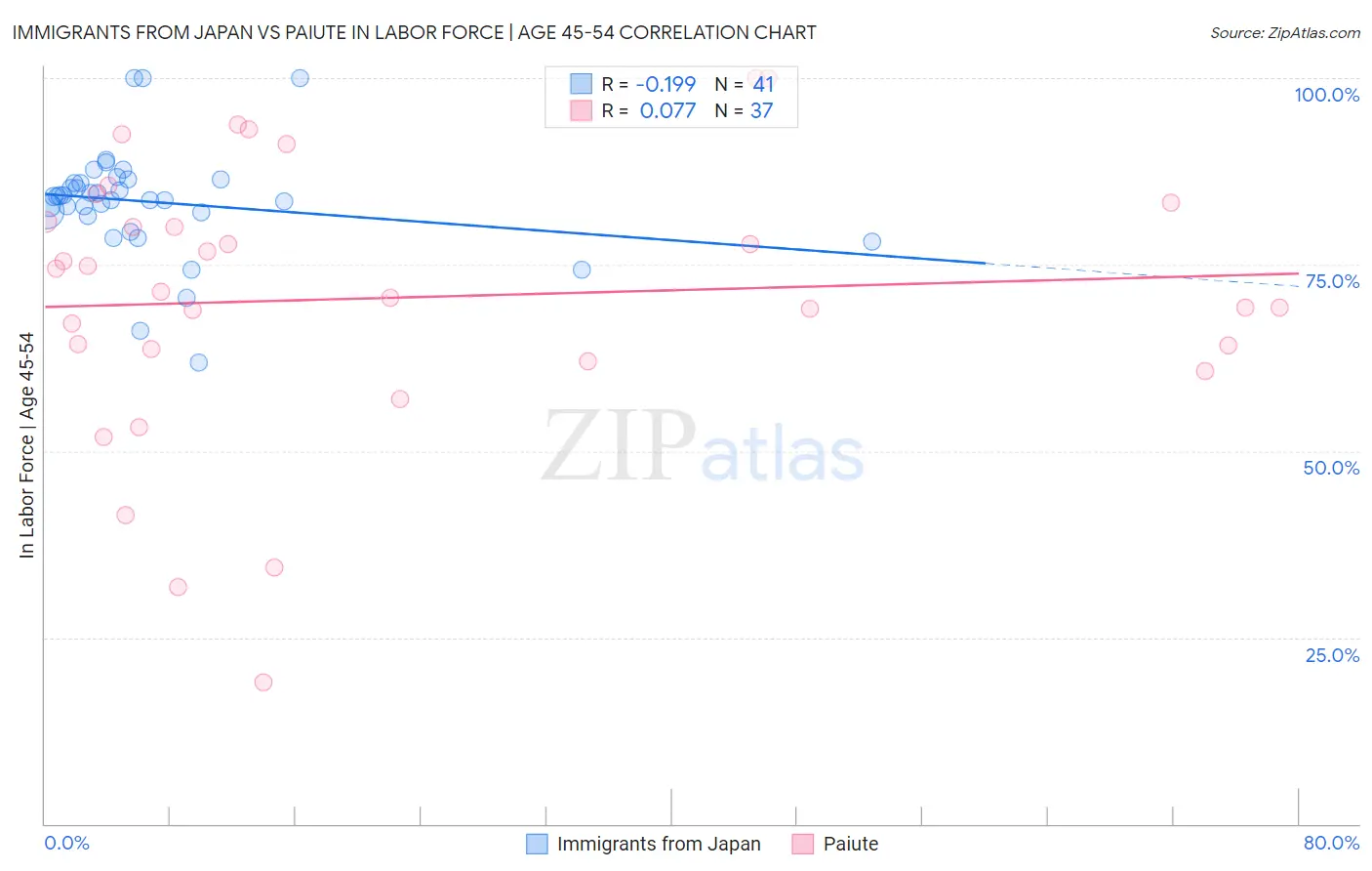Immigrants from Japan vs Paiute In Labor Force | Age 45-54