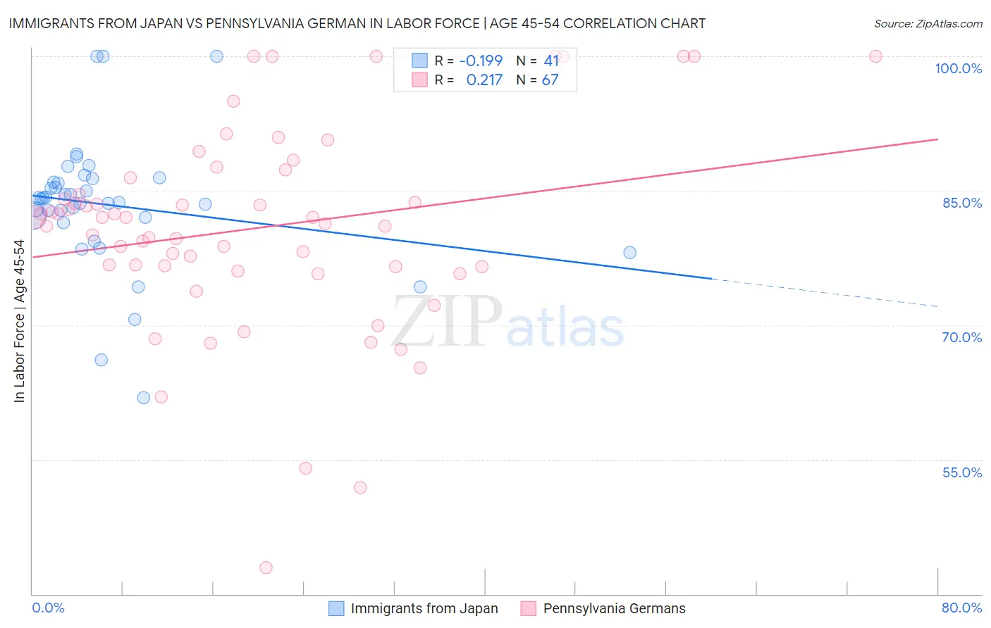 Immigrants from Japan vs Pennsylvania German In Labor Force | Age 45-54