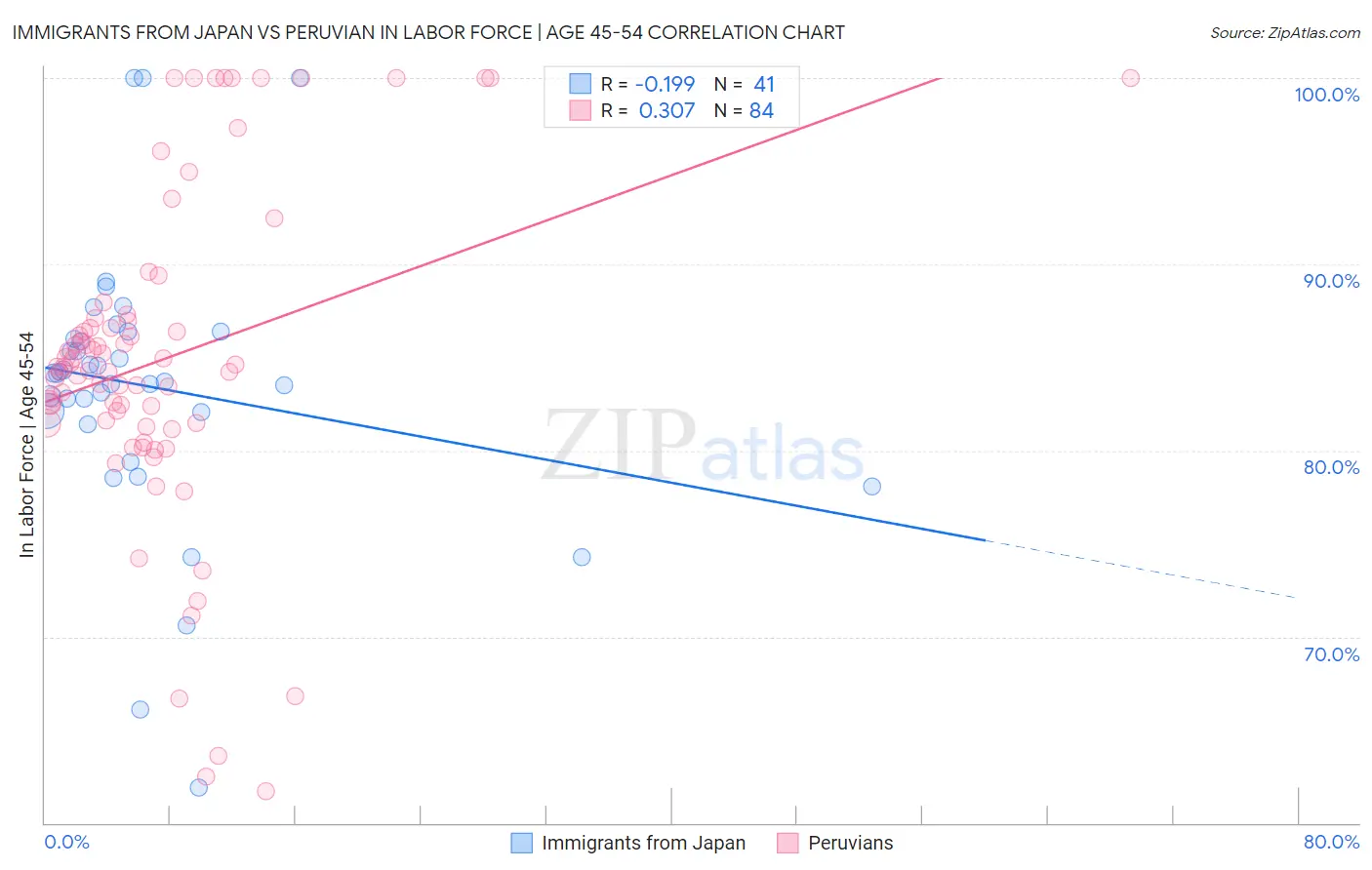 Immigrants from Japan vs Peruvian In Labor Force | Age 45-54