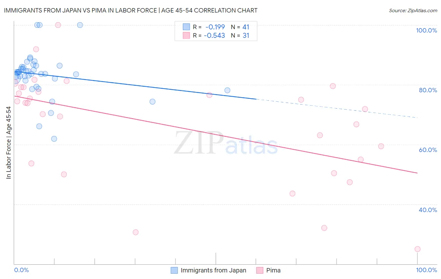 Immigrants from Japan vs Pima In Labor Force | Age 45-54