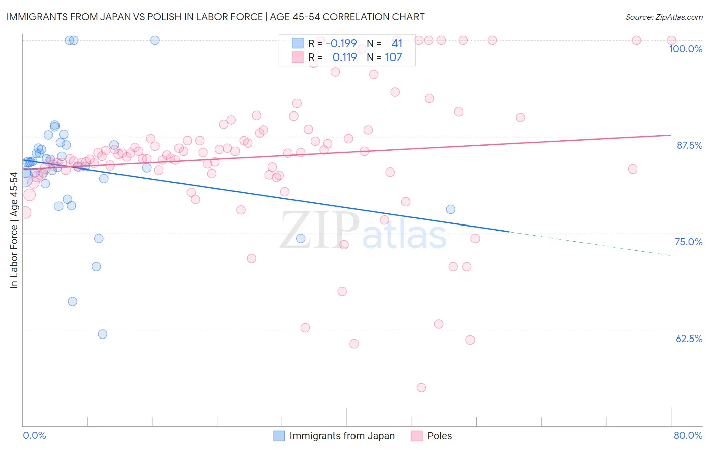 Immigrants from Japan vs Polish In Labor Force | Age 45-54