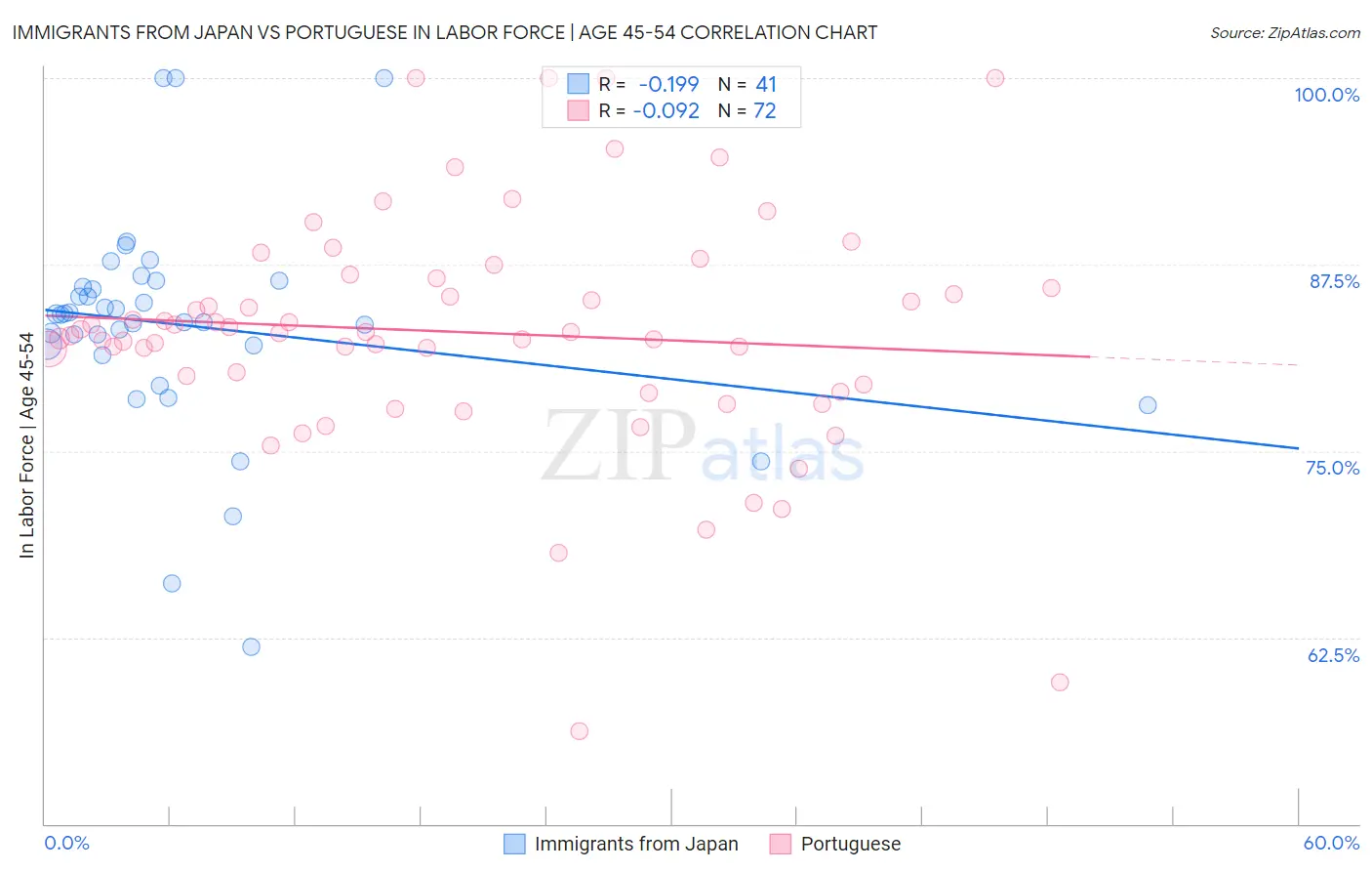 Immigrants from Japan vs Portuguese In Labor Force | Age 45-54
