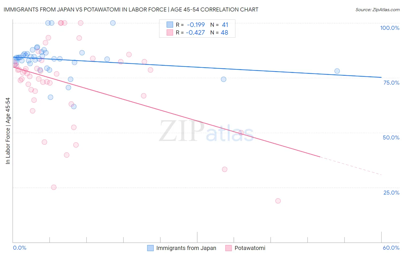 Immigrants from Japan vs Potawatomi In Labor Force | Age 45-54