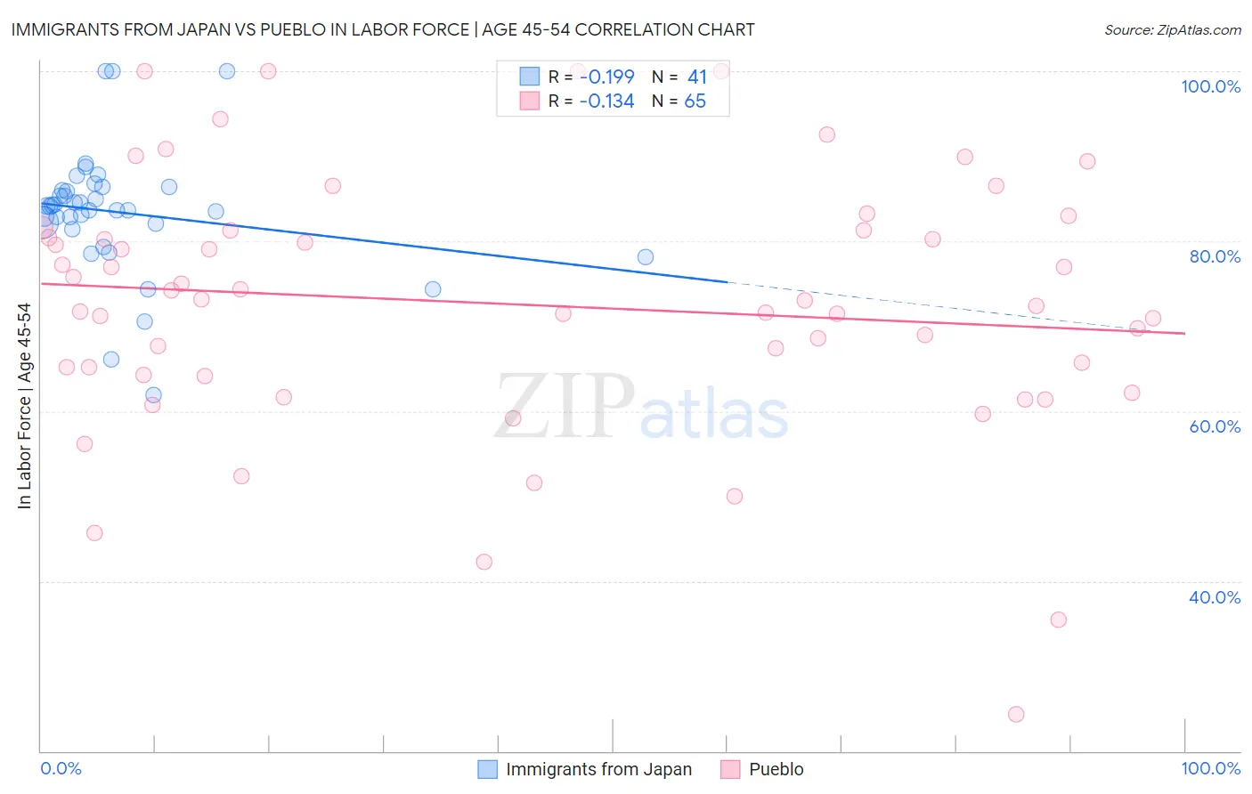 Immigrants from Japan vs Pueblo In Labor Force | Age 45-54