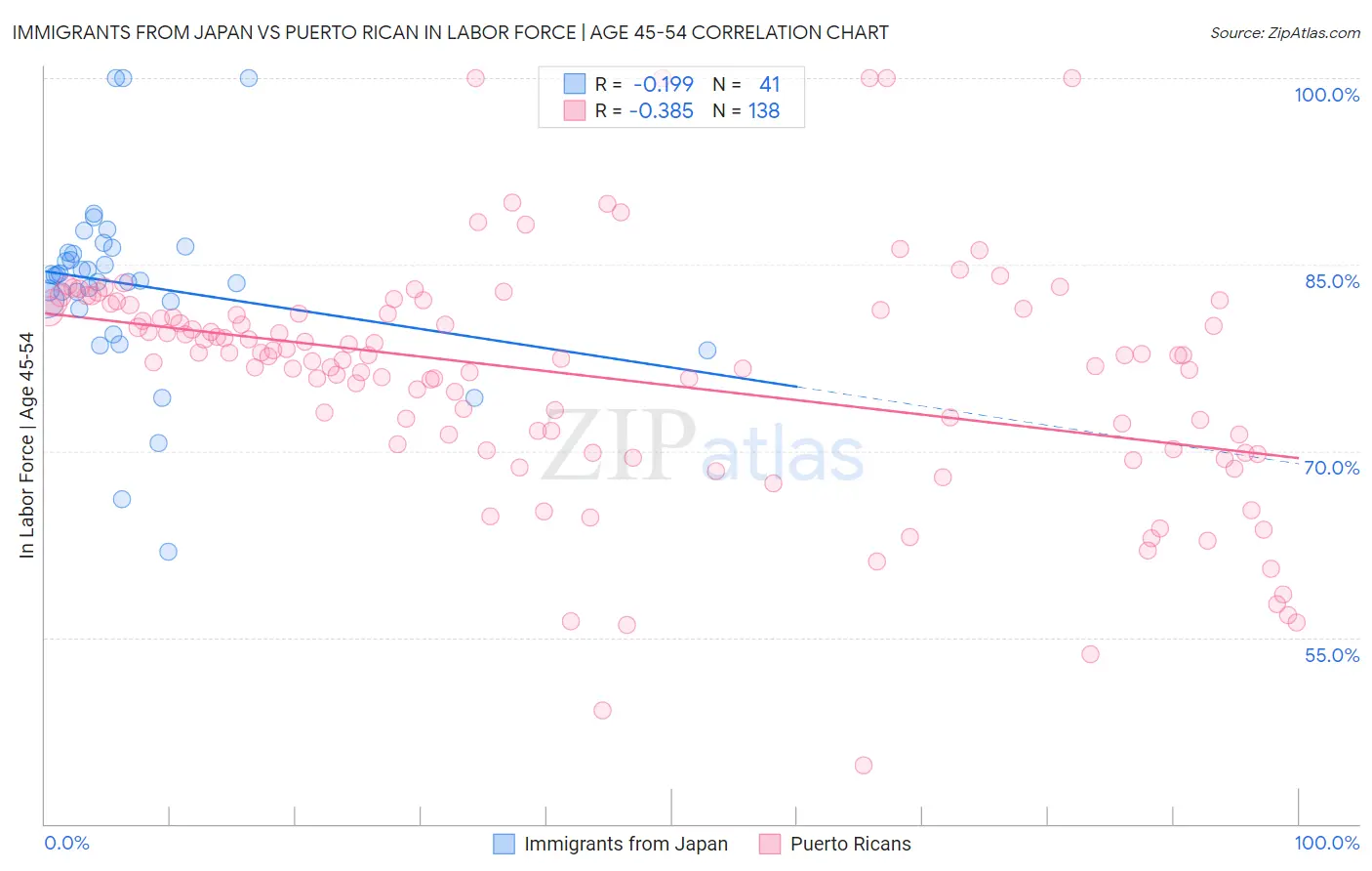 Immigrants from Japan vs Puerto Rican In Labor Force | Age 45-54