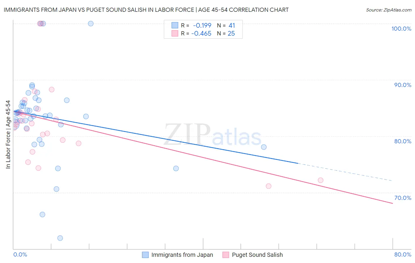 Immigrants from Japan vs Puget Sound Salish In Labor Force | Age 45-54