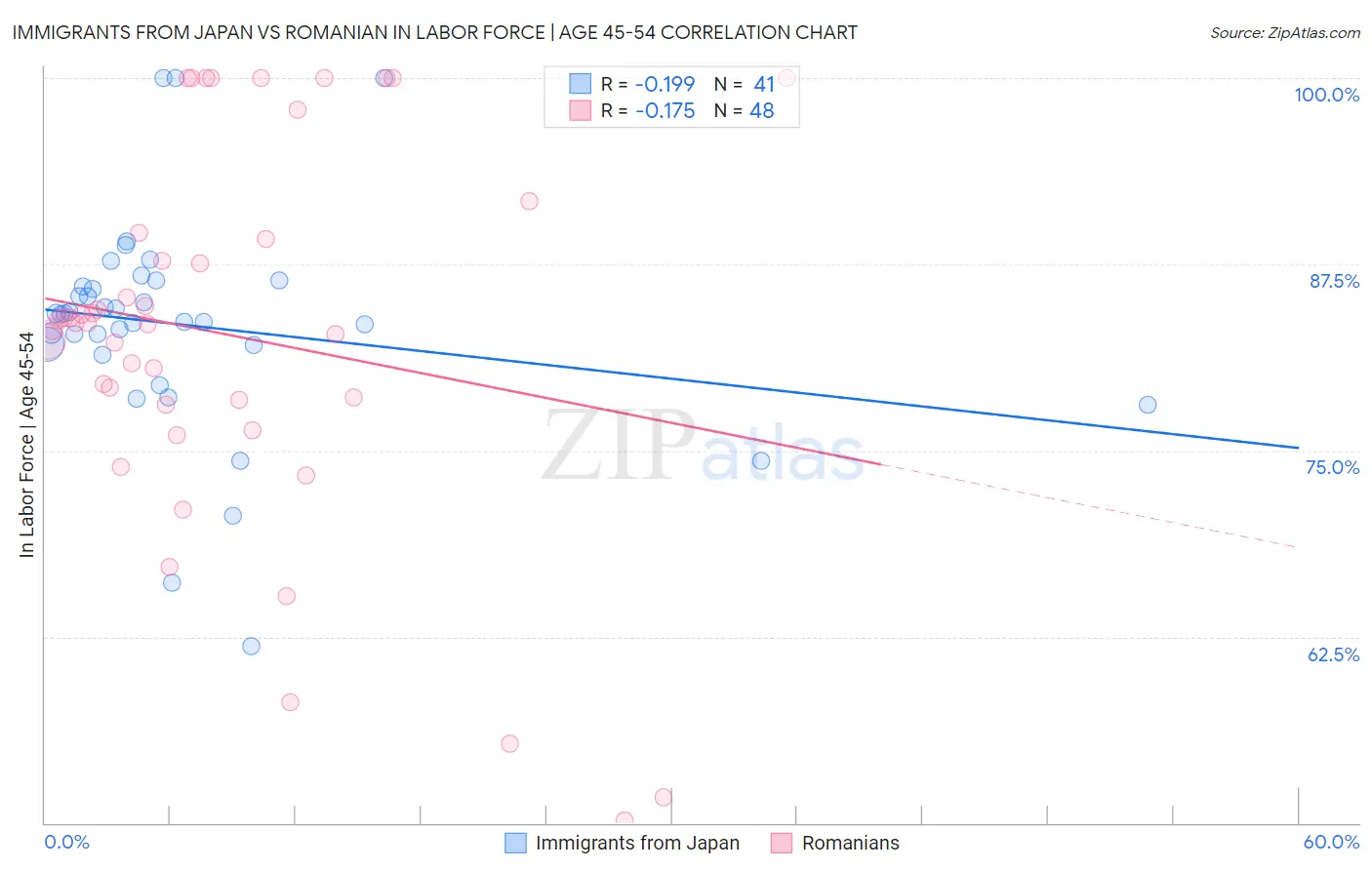 Immigrants from Japan vs Romanian In Labor Force | Age 45-54