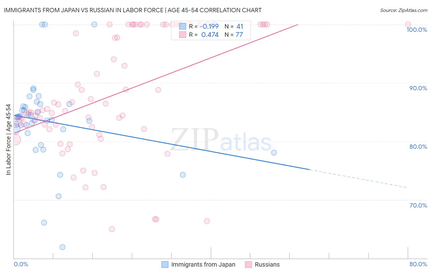 Immigrants from Japan vs Russian In Labor Force | Age 45-54