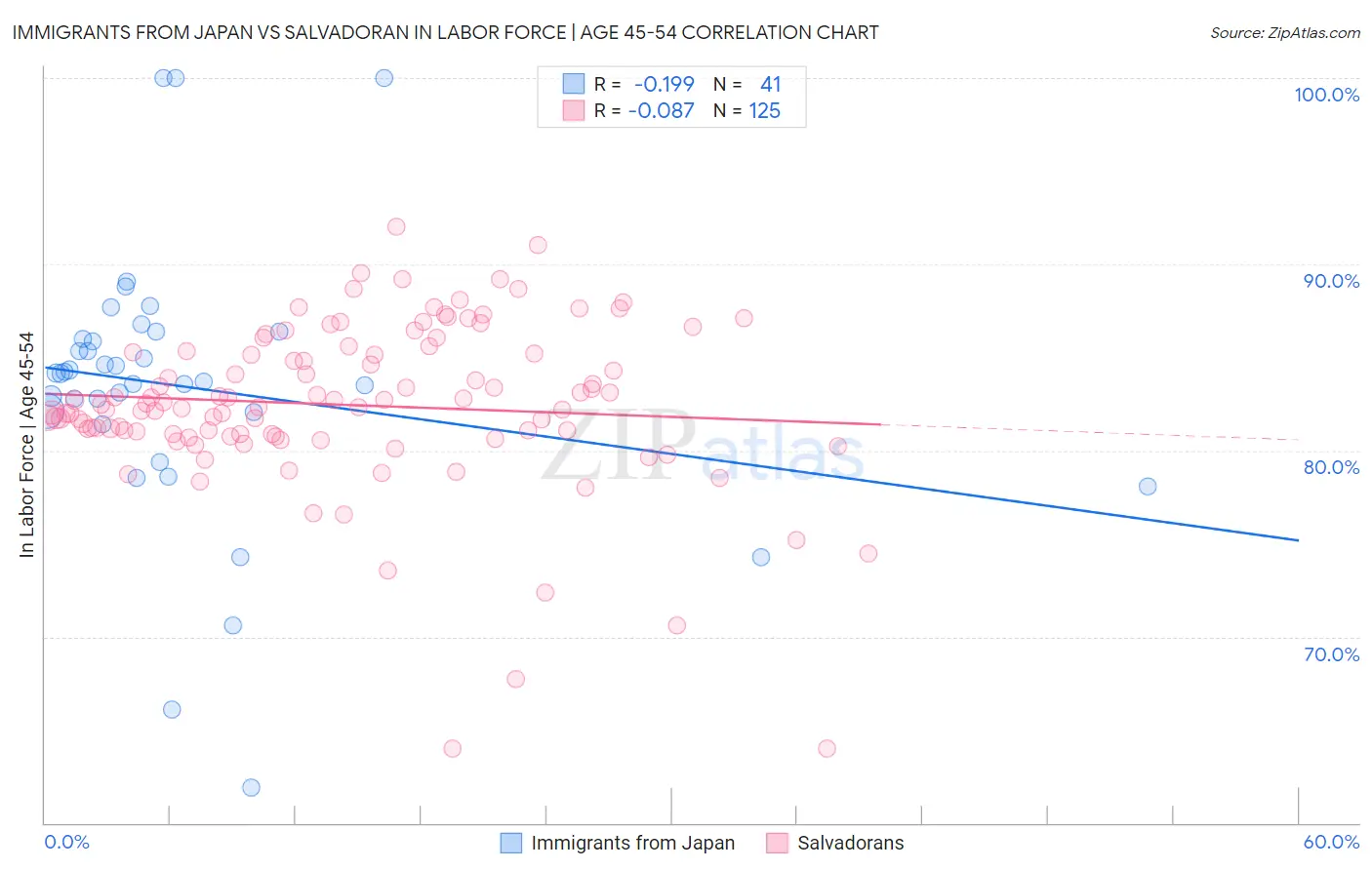 Immigrants from Japan vs Salvadoran In Labor Force | Age 45-54