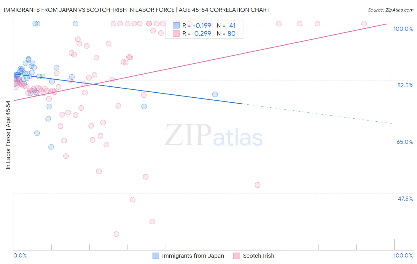 Immigrants from Japan vs Scotch-Irish In Labor Force | Age 45-54