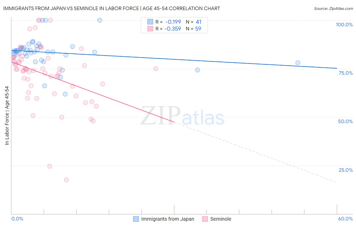 Immigrants from Japan vs Seminole In Labor Force | Age 45-54