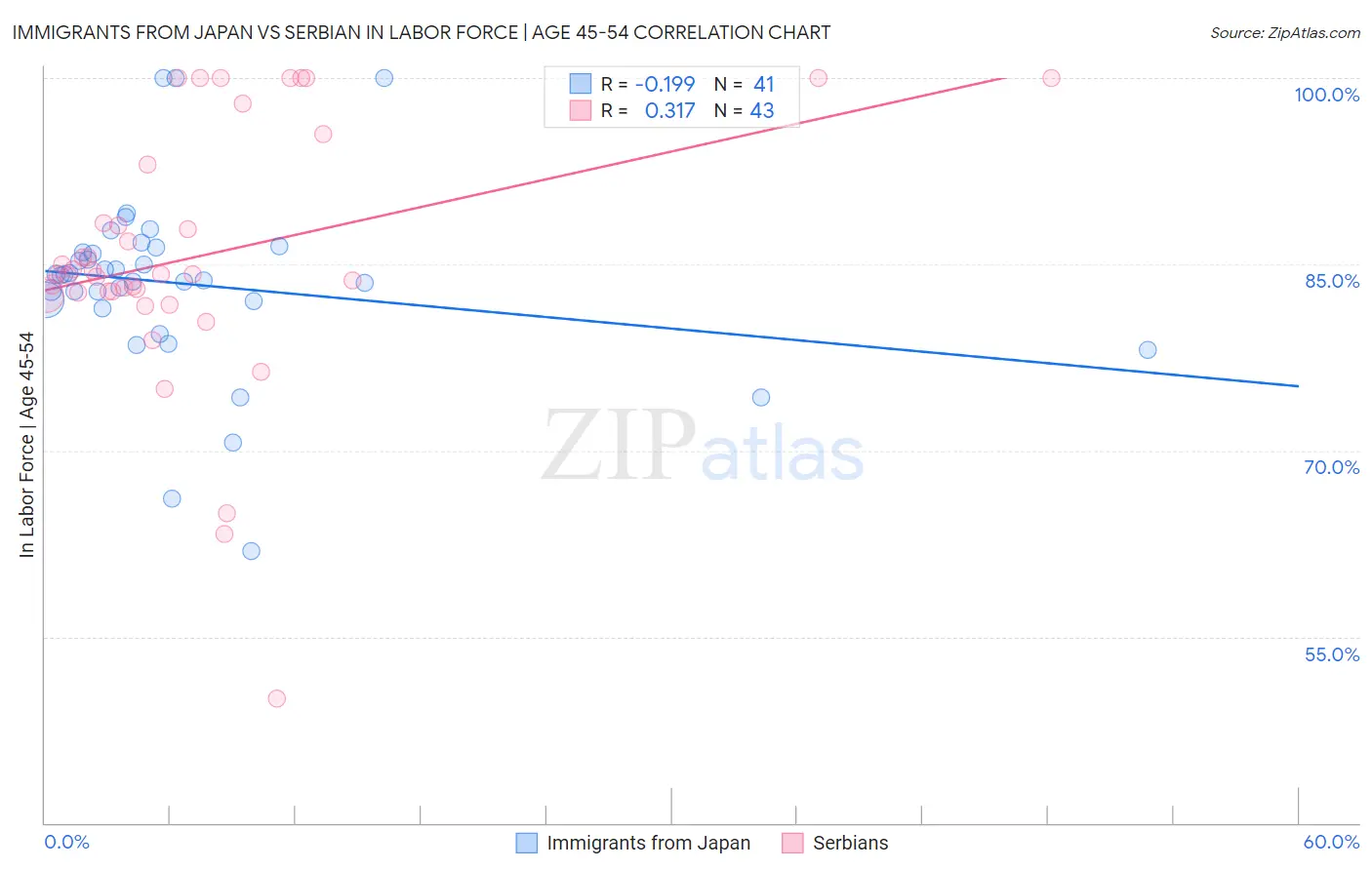 Immigrants from Japan vs Serbian In Labor Force | Age 45-54