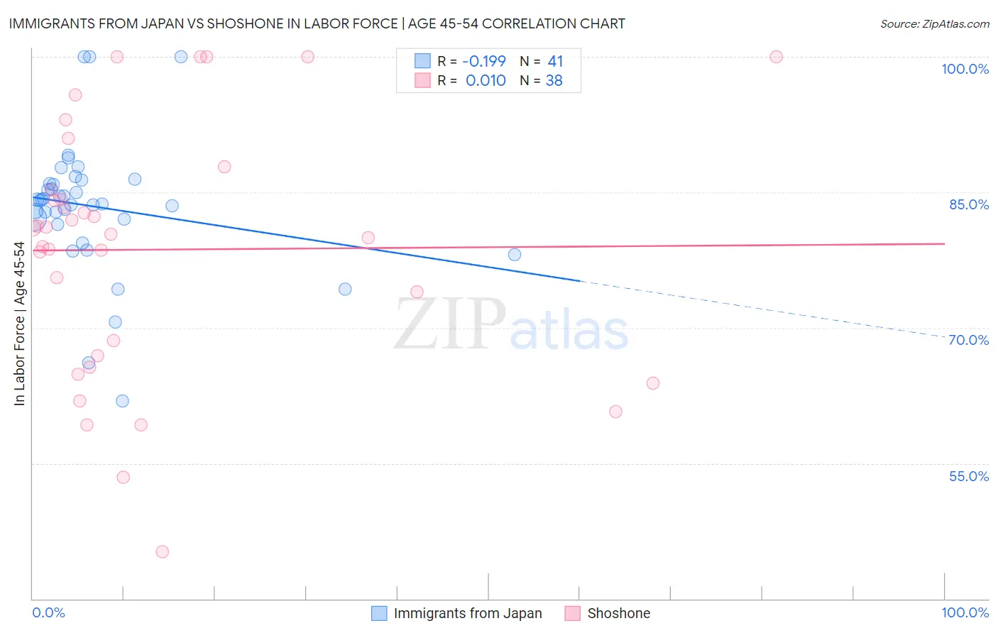 Immigrants from Japan vs Shoshone In Labor Force | Age 45-54