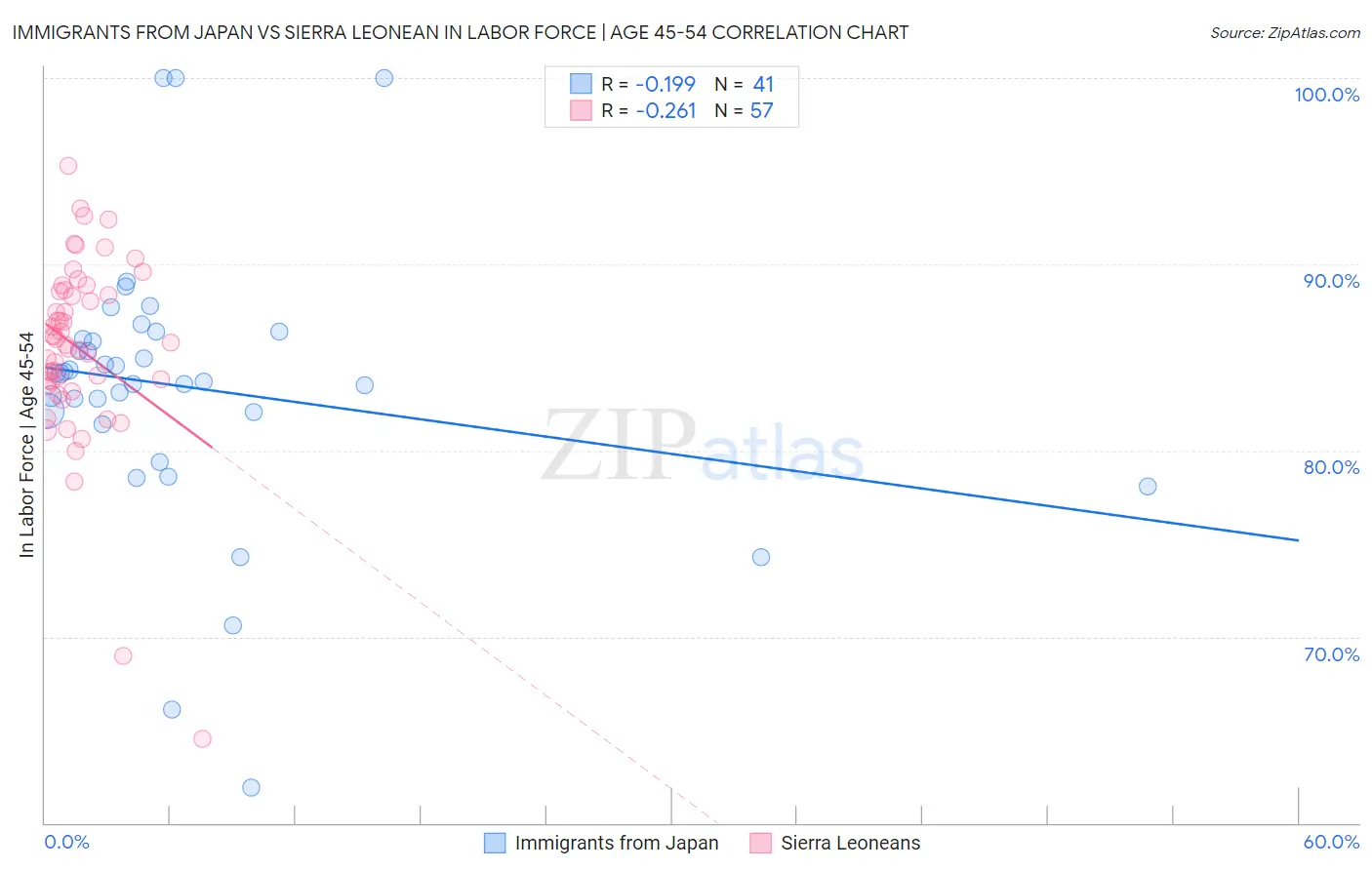 Immigrants from Japan vs Sierra Leonean In Labor Force | Age 45-54