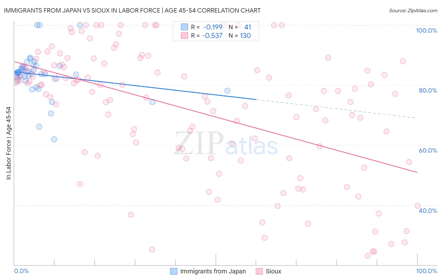 Immigrants from Japan vs Sioux In Labor Force | Age 45-54