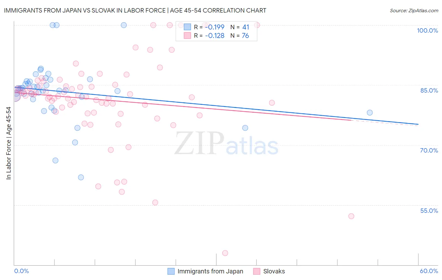 Immigrants from Japan vs Slovak In Labor Force | Age 45-54