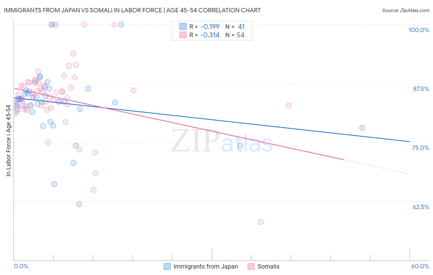 Immigrants from Japan vs Somali In Labor Force | Age 45-54