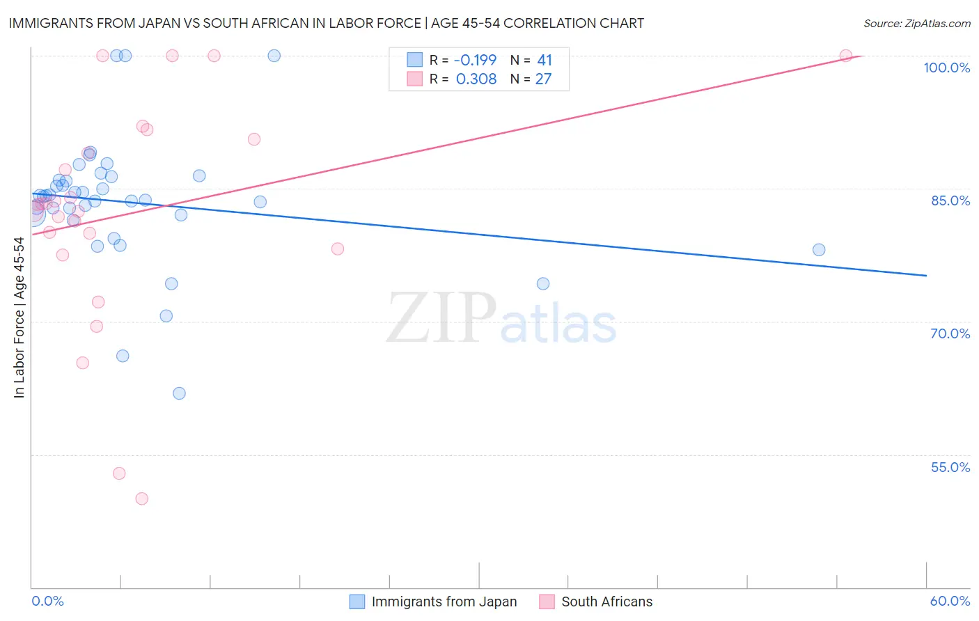 Immigrants from Japan vs South African In Labor Force | Age 45-54