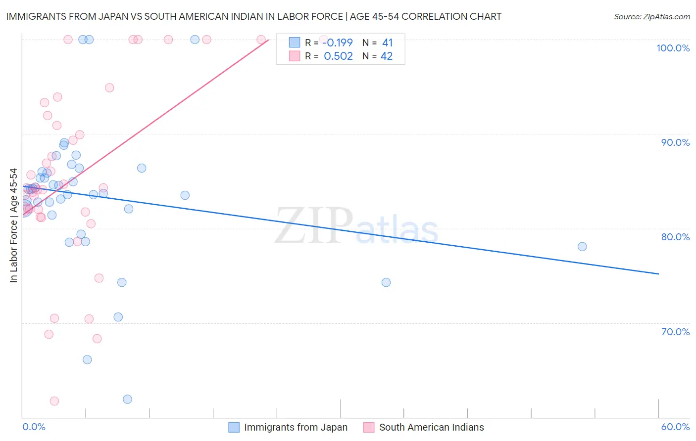 Immigrants from Japan vs South American Indian In Labor Force | Age 45-54