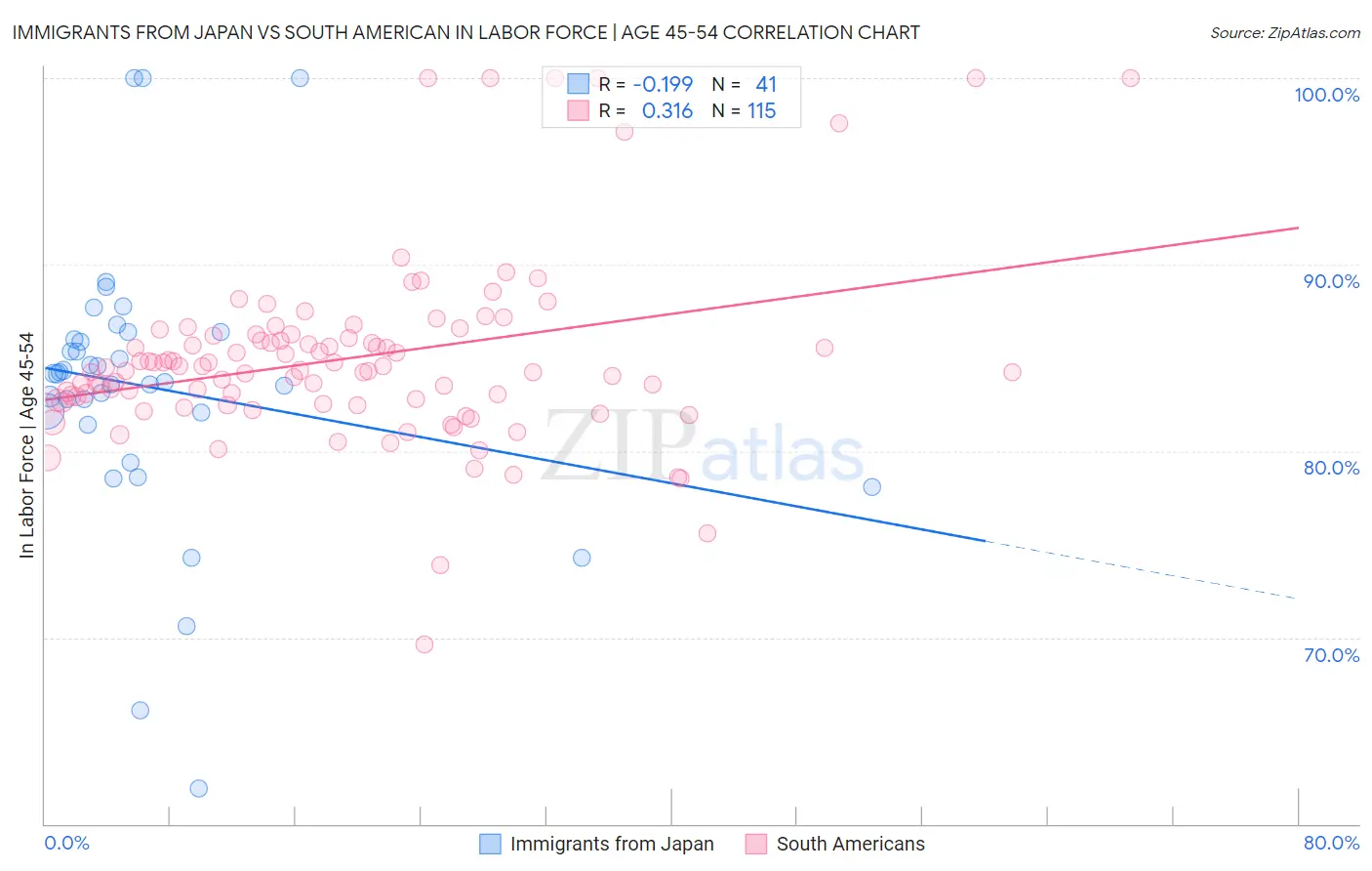 Immigrants from Japan vs South American In Labor Force | Age 45-54