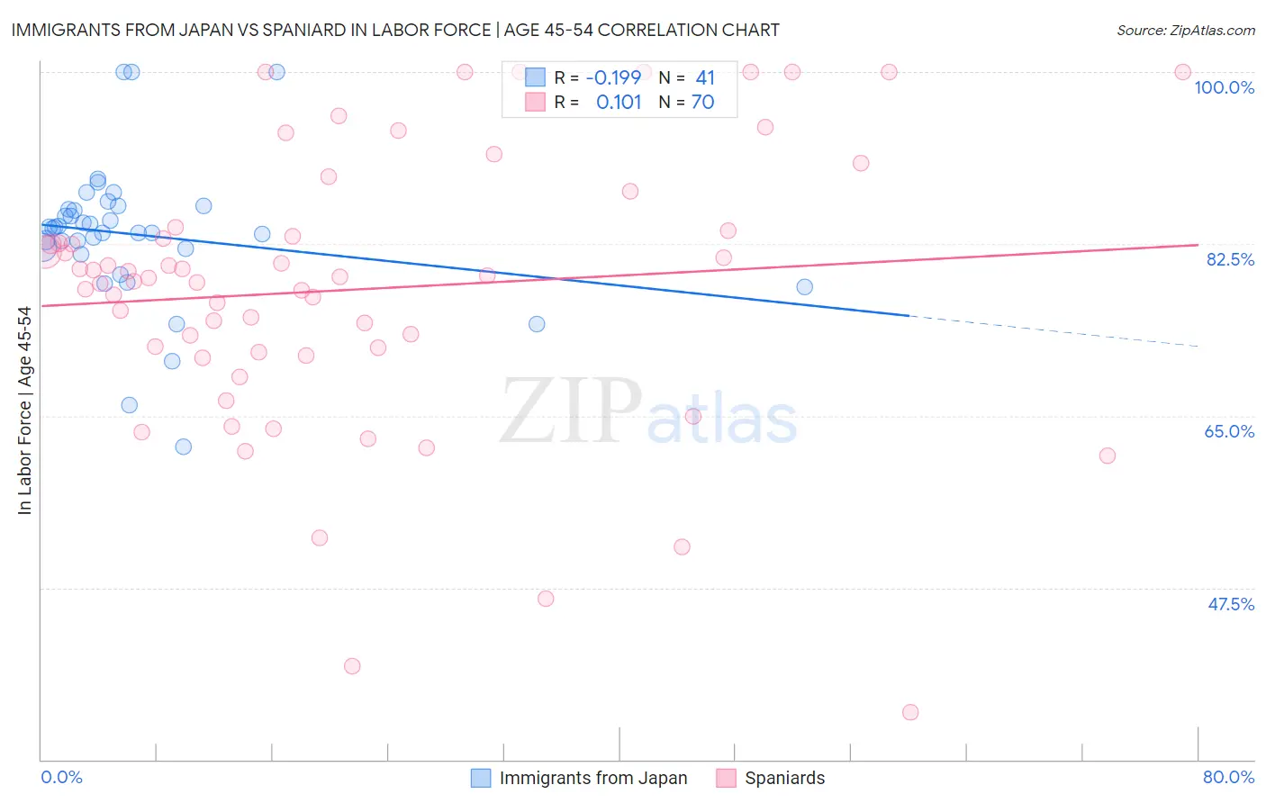 Immigrants from Japan vs Spaniard In Labor Force | Age 45-54