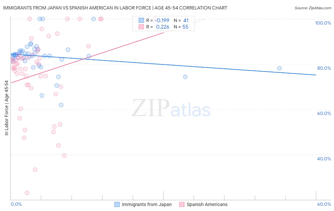 Immigrants from Japan vs Spanish American In Labor Force | Age 45-54