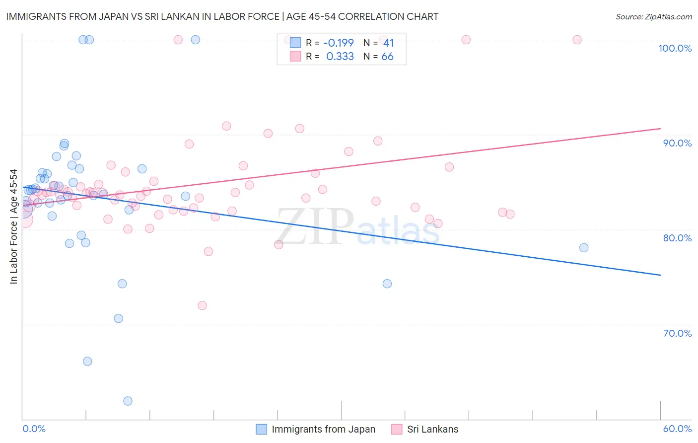 Immigrants from Japan vs Sri Lankan In Labor Force | Age 45-54