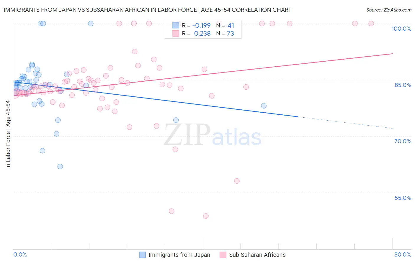 Immigrants from Japan vs Subsaharan African In Labor Force | Age 45-54