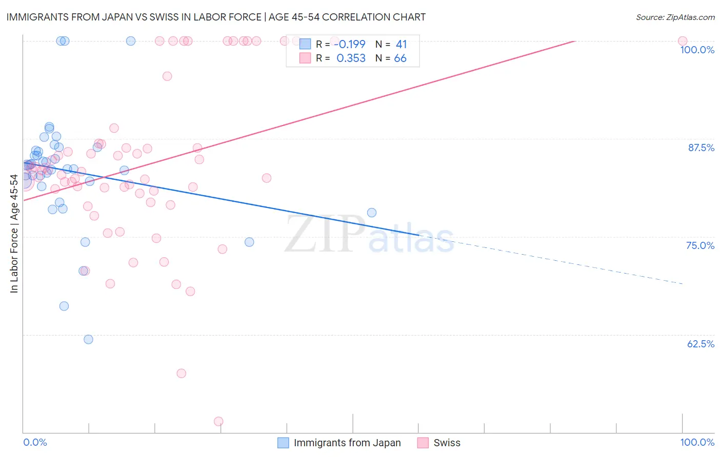 Immigrants from Japan vs Swiss In Labor Force | Age 45-54