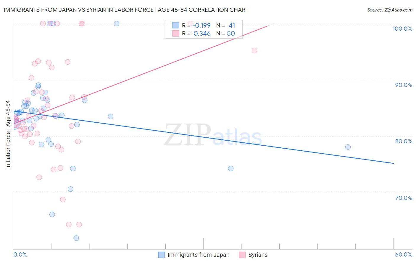 Immigrants from Japan vs Syrian In Labor Force | Age 45-54