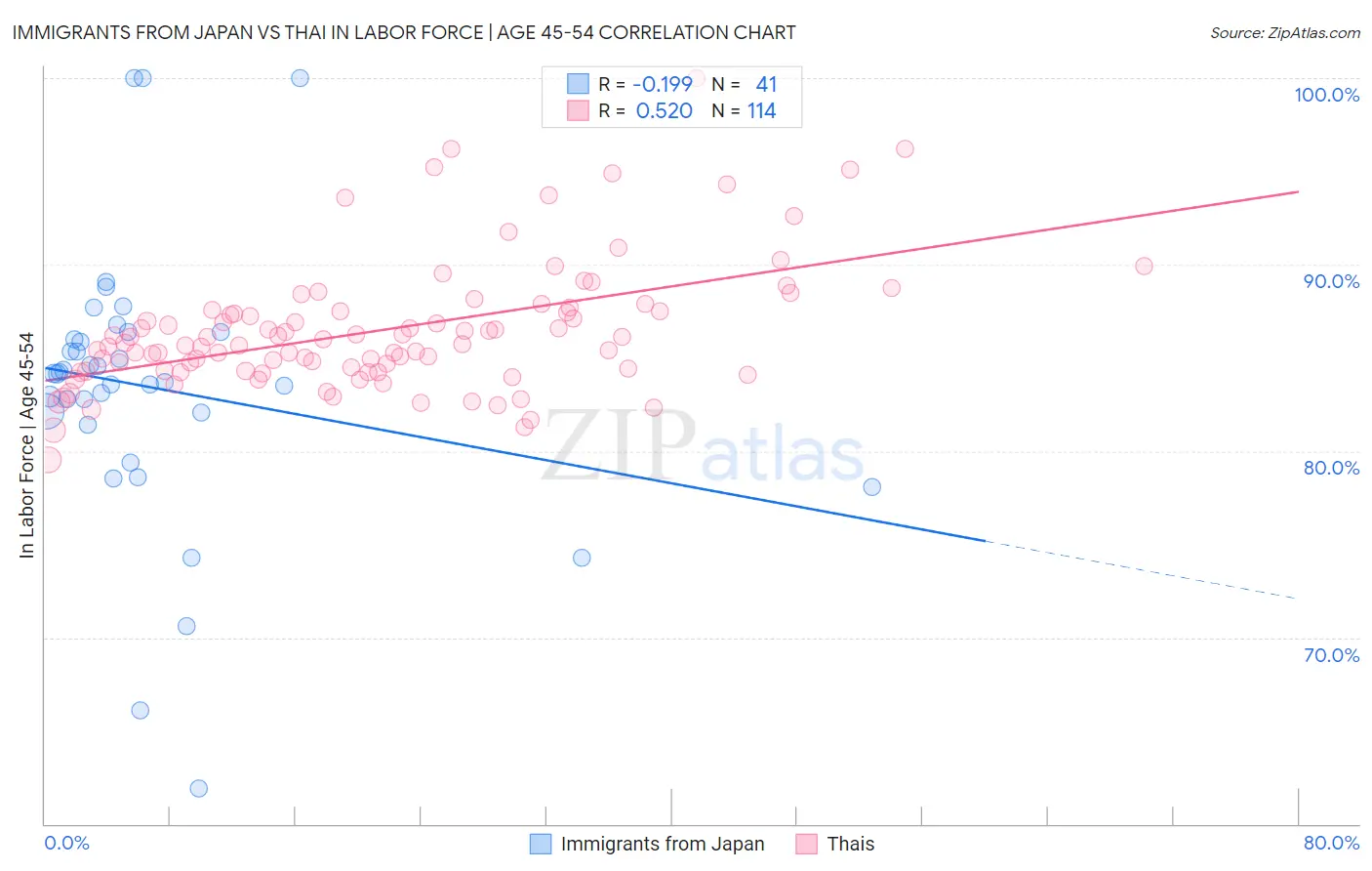 Immigrants from Japan vs Thai In Labor Force | Age 45-54