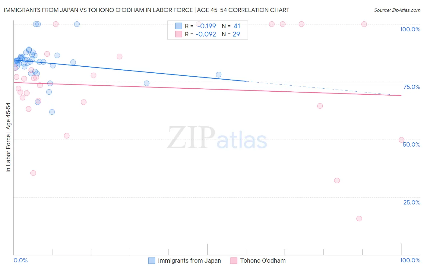 Immigrants from Japan vs Tohono O'odham In Labor Force | Age 45-54