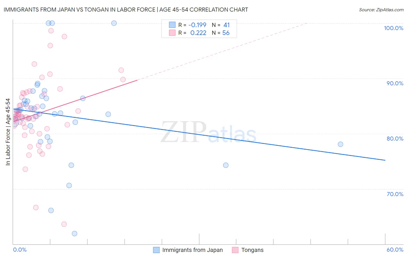 Immigrants from Japan vs Tongan In Labor Force | Age 45-54