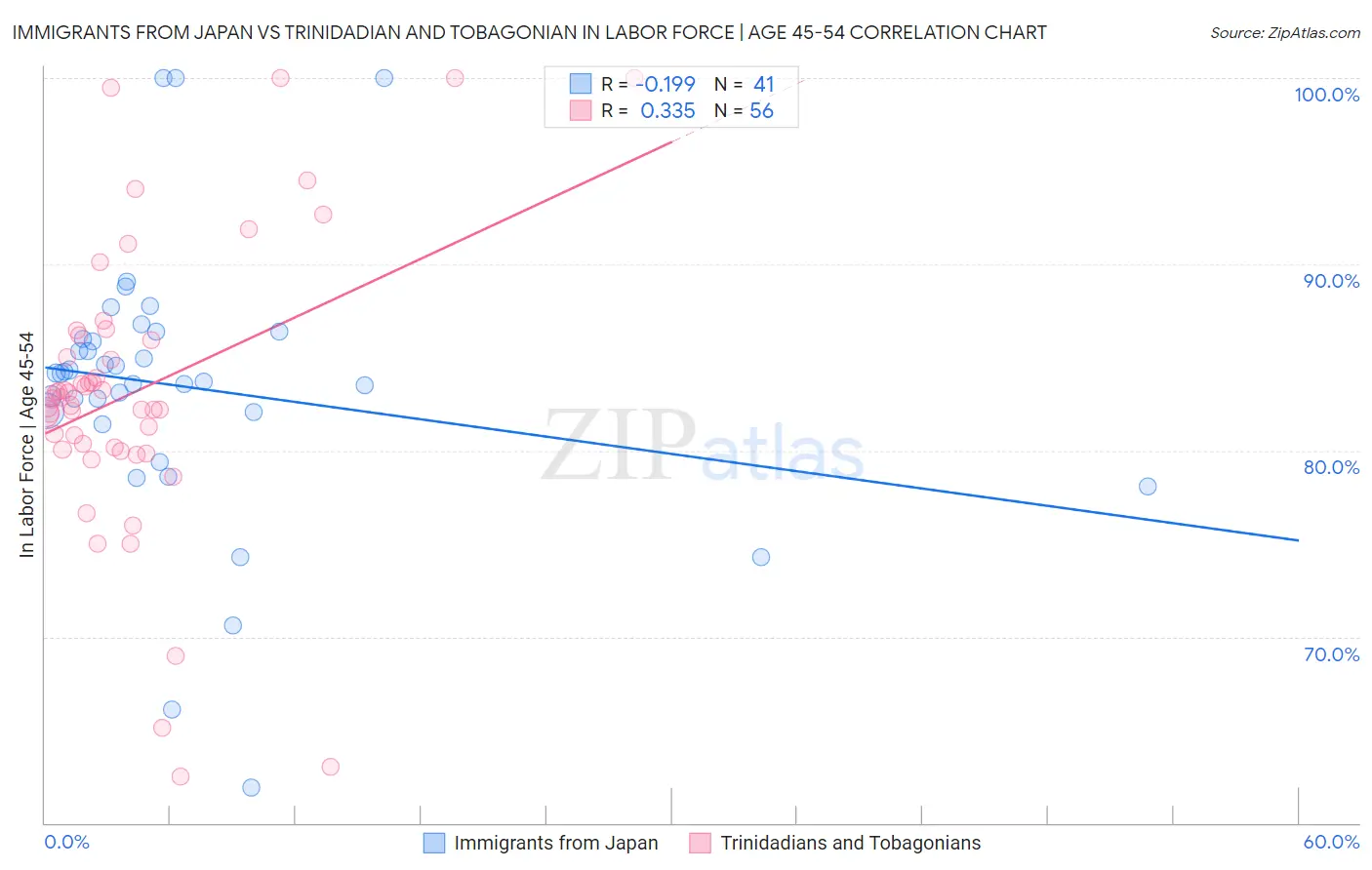 Immigrants from Japan vs Trinidadian and Tobagonian In Labor Force | Age 45-54