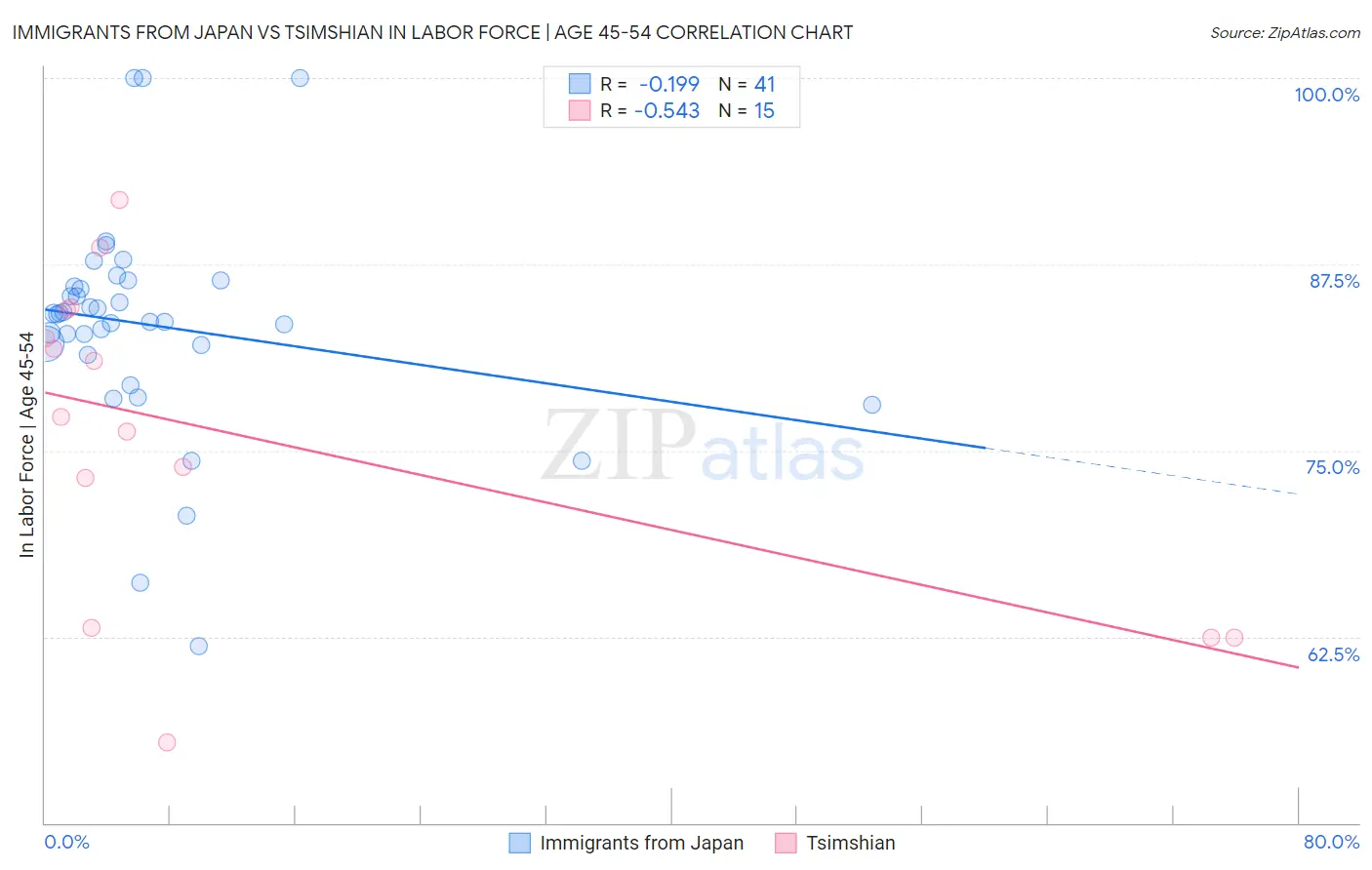 Immigrants from Japan vs Tsimshian In Labor Force | Age 45-54