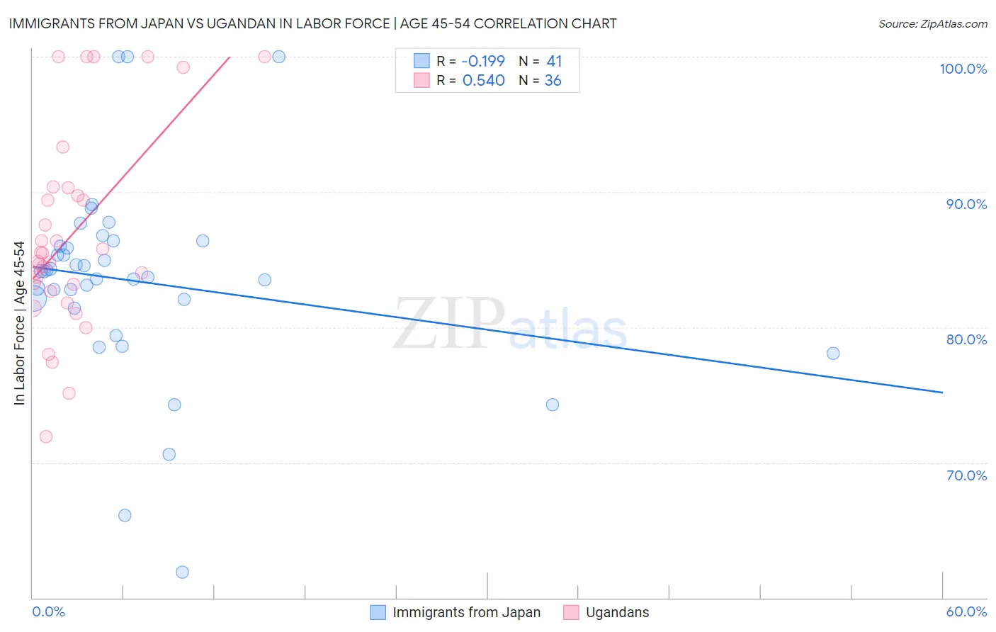 Immigrants from Japan vs Ugandan In Labor Force | Age 45-54