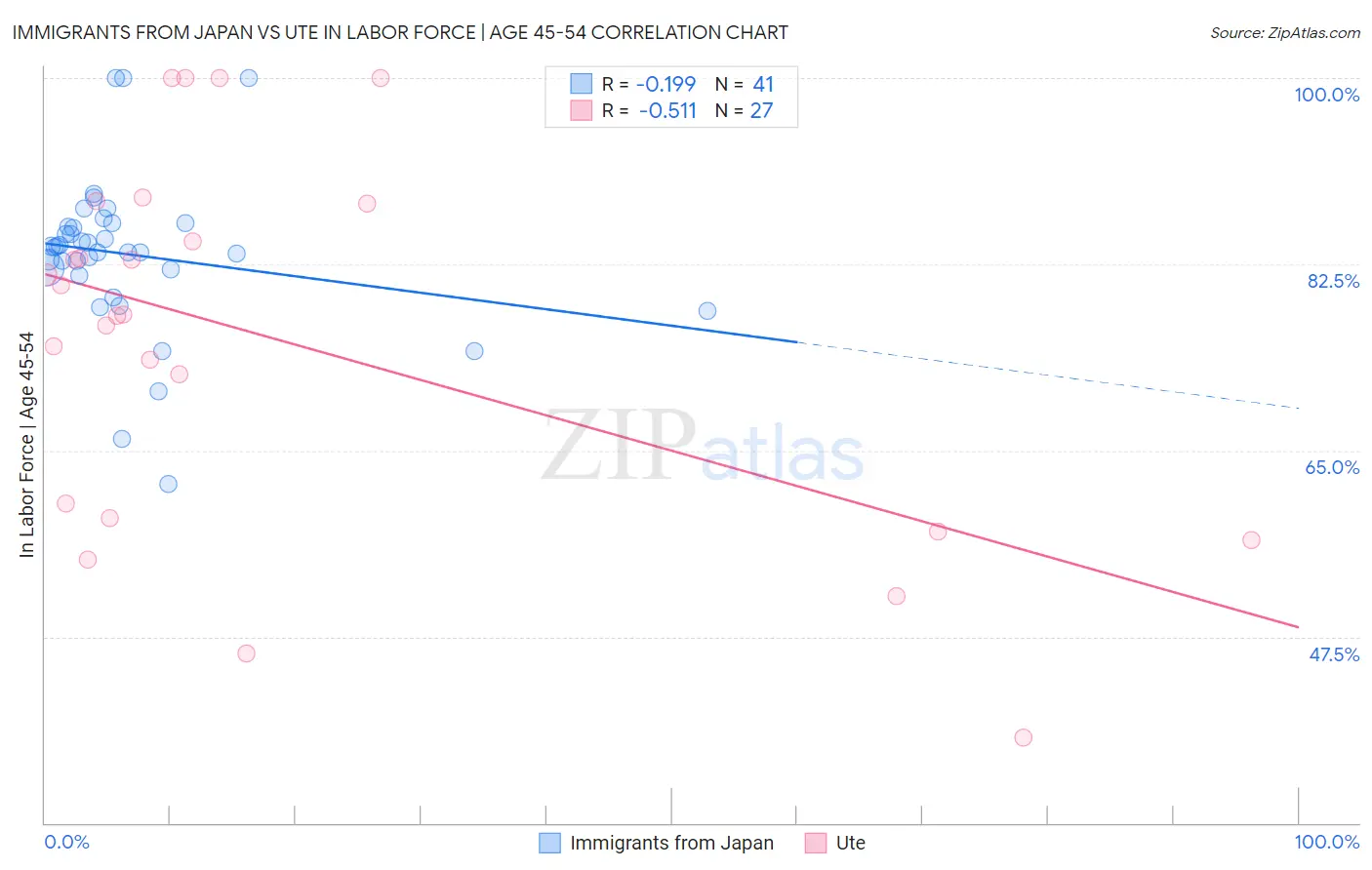 Immigrants from Japan vs Ute In Labor Force | Age 45-54