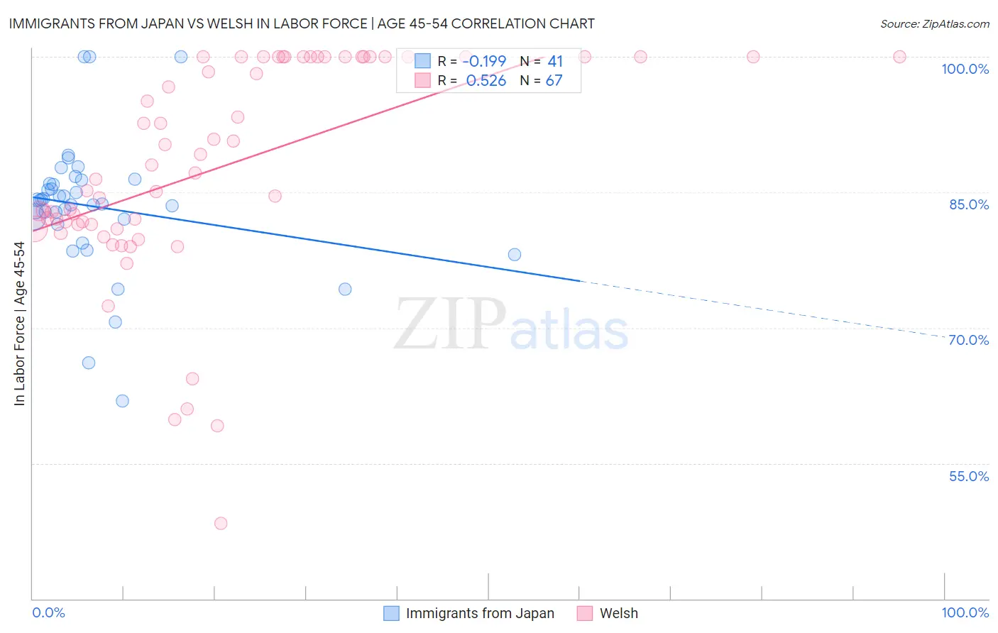 Immigrants from Japan vs Welsh In Labor Force | Age 45-54